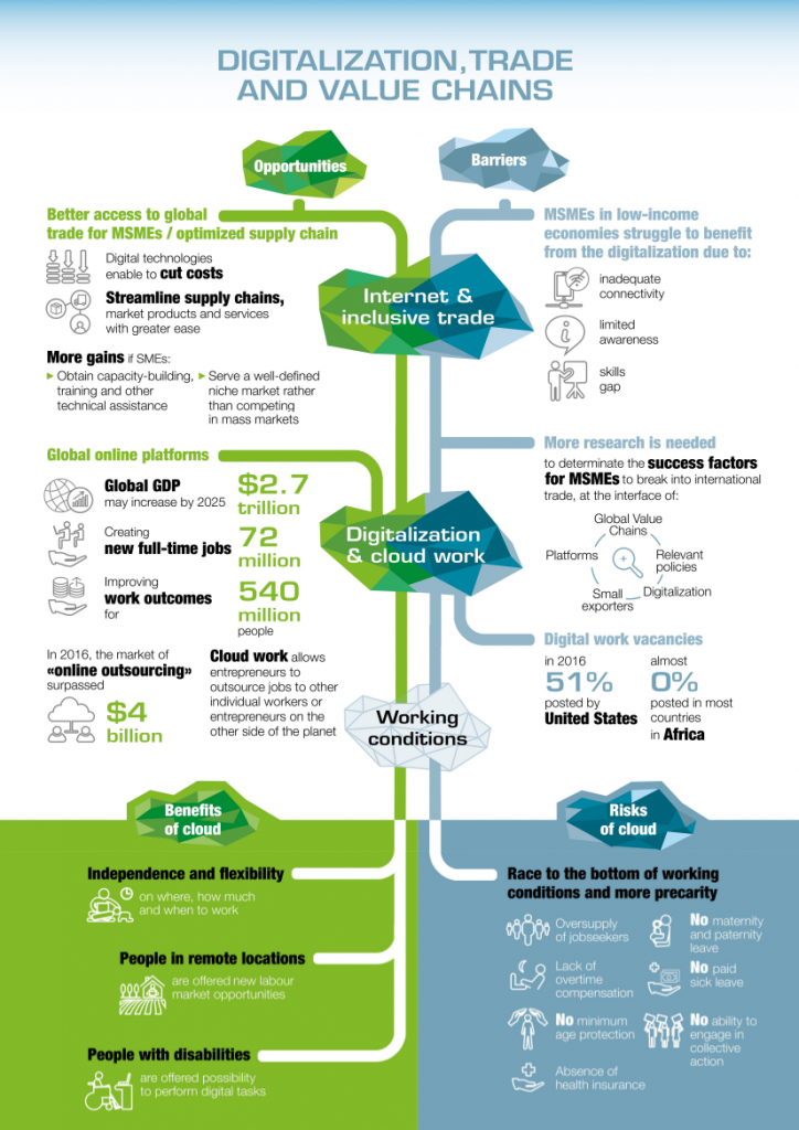 Value Chain Digitization Digitalisation, small firms and value chains | Infomediation